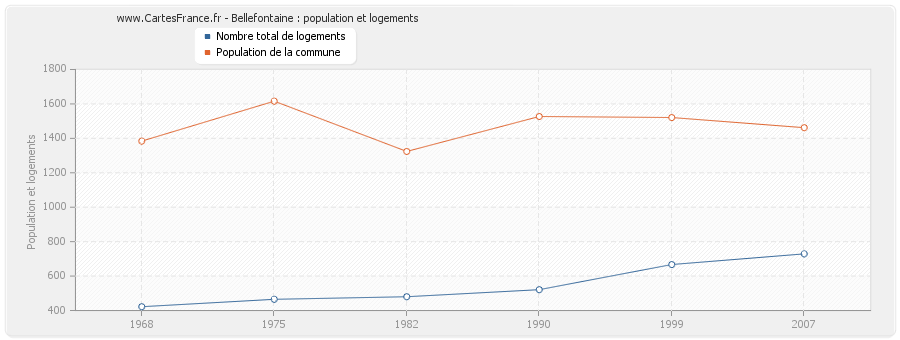 Bellefontaine : population et logements
