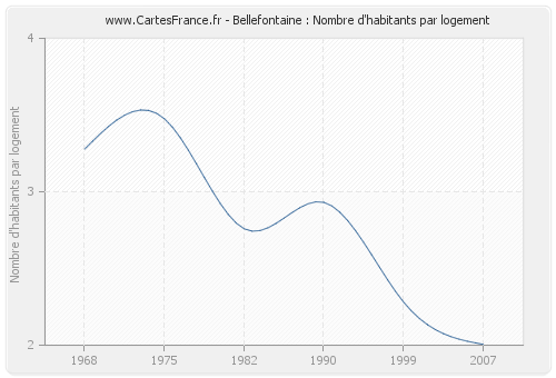 Bellefontaine : Nombre d'habitants par logement