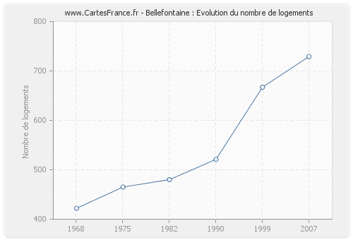 Bellefontaine : Evolution du nombre de logements