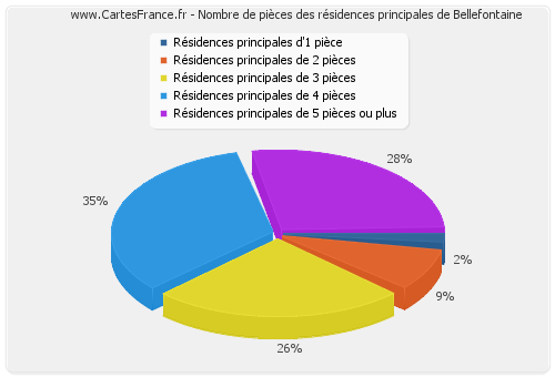 Nombre de pièces des résidences principales de Bellefontaine