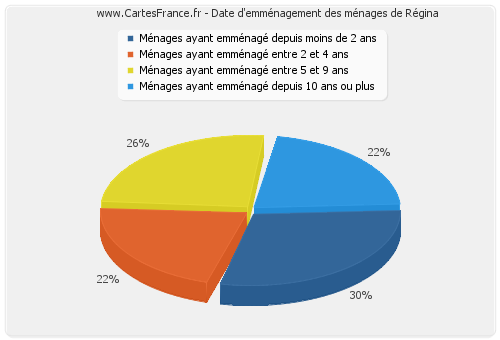 Date d'emménagement des ménages de Régina