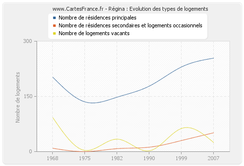 Régina : Evolution des types de logements