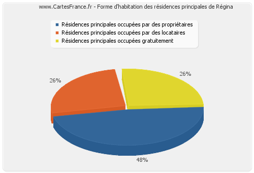 Forme d'habitation des résidences principales de Régina