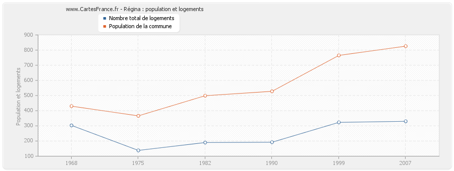 Régina : population et logements