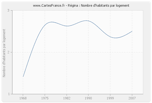 Régina : Nombre d'habitants par logement