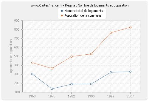 Régina : Nombre de logements et population