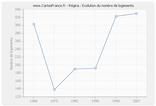 Régina : Evolution du nombre de logements