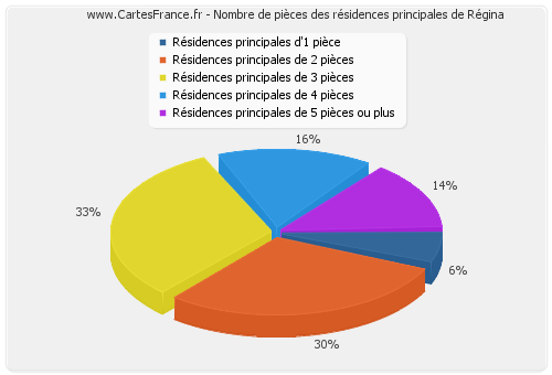 Nombre de pièces des résidences principales de Régina