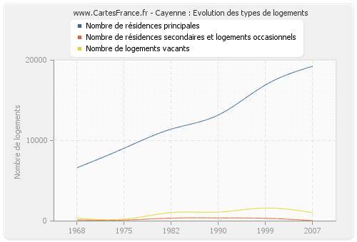 Cayenne : Evolution des types de logements