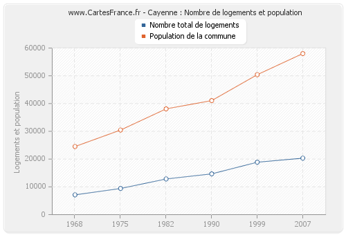 Cayenne : Nombre de logements et population
