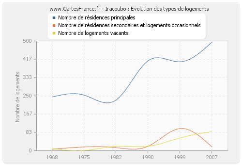 Iracoubo : Evolution des types de logements