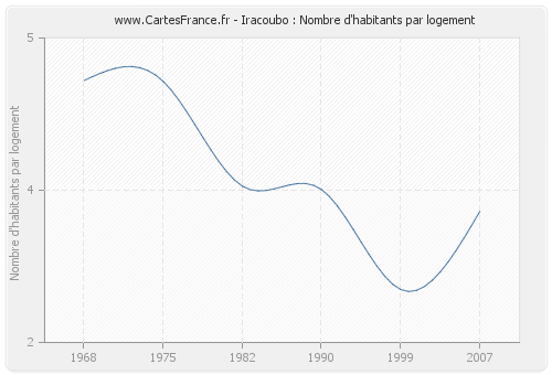 Iracoubo : Nombre d'habitants par logement