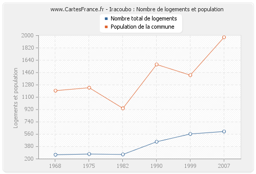 Iracoubo : Nombre de logements et population