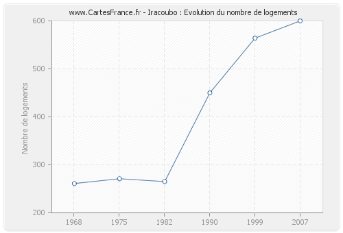 Iracoubo : Evolution du nombre de logements