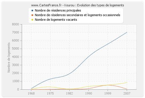 Kourou : Evolution des types de logements