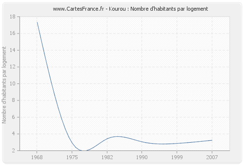 Kourou : Nombre d'habitants par logement