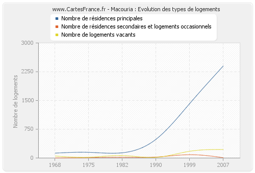 Macouria : Evolution des types de logements