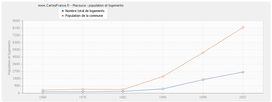 Macouria : population et logements
