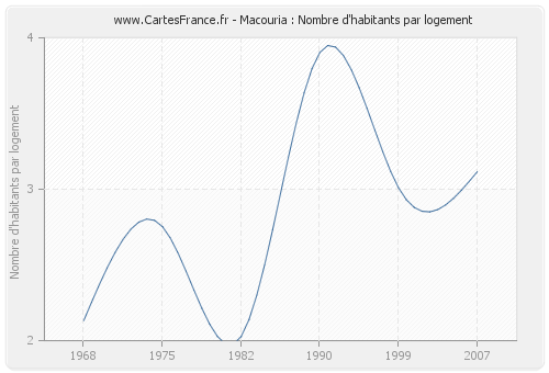 Macouria : Nombre d'habitants par logement