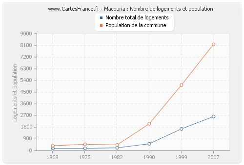 Macouria : Nombre de logements et population