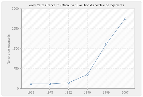 Macouria : Evolution du nombre de logements