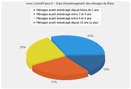 Date d'emménagement des ménages de Mana