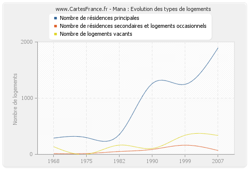 Mana : Evolution des types de logements