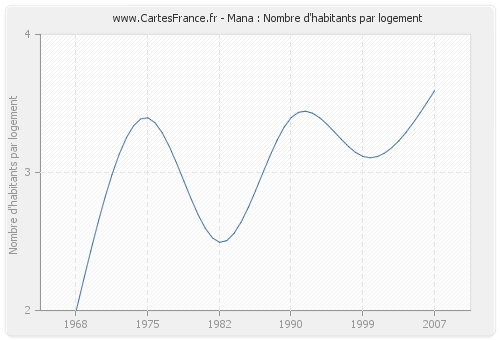 Mana : Nombre d'habitants par logement