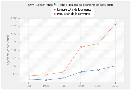 Mana : Nombre de logements et population