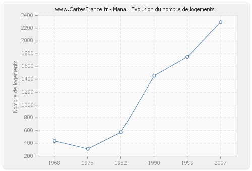 Mana : Evolution du nombre de logements