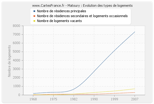 Matoury : Evolution des types de logements