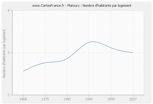 Matoury : Nombre d'habitants par logement