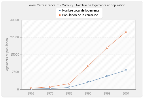 Matoury : Nombre de logements et population