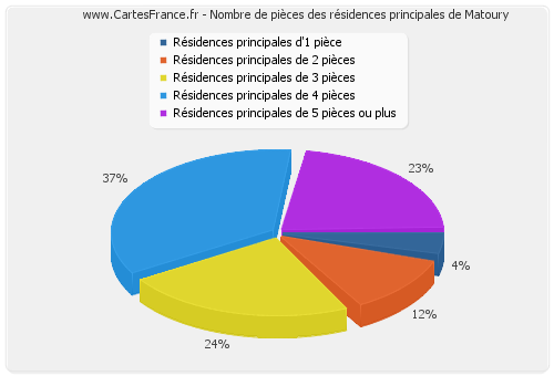 Nombre de pièces des résidences principales de Matoury