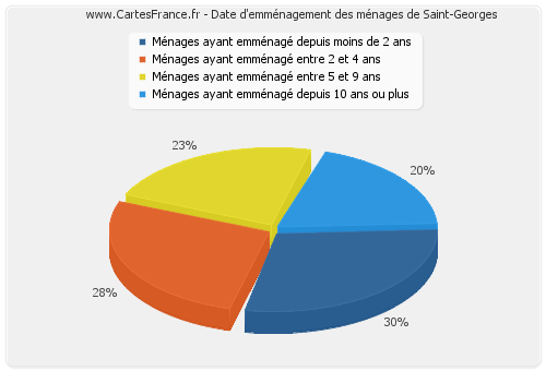 Date d'emménagement des ménages de Saint-Georges