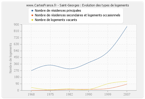 Saint-Georges : Evolution des types de logements