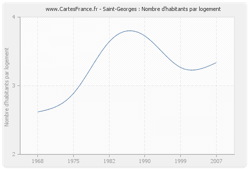 Saint-Georges : Nombre d'habitants par logement