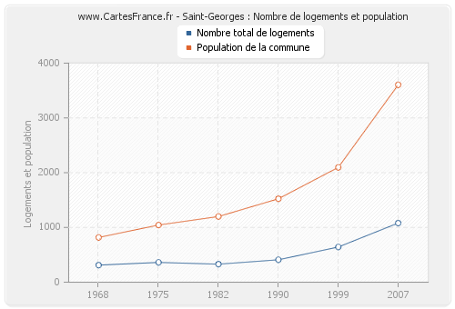 Saint-Georges : Nombre de logements et population