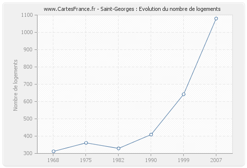 Saint-Georges : Evolution du nombre de logements