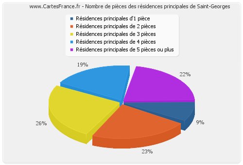 Nombre de pièces des résidences principales de Saint-Georges