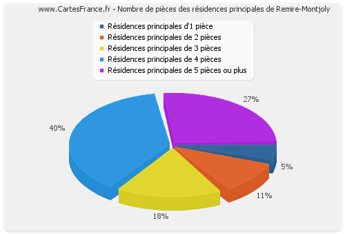 Nombre de pièces des résidences principales de Remire-Montjoly