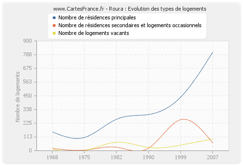 Roura : Evolution des types de logements