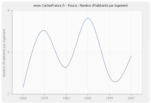 Roura : Nombre d'habitants par logement