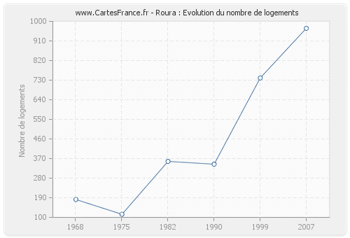 Roura : Evolution du nombre de logements