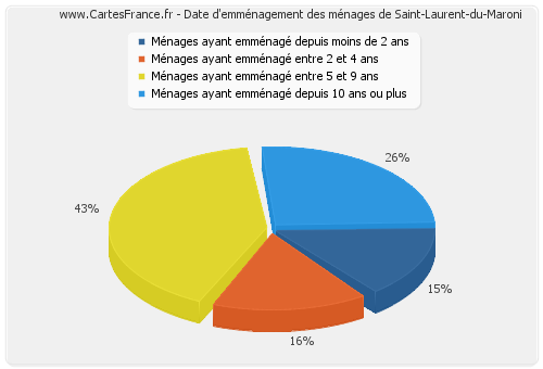 Date d'emménagement des ménages de Saint-Laurent-du-Maroni