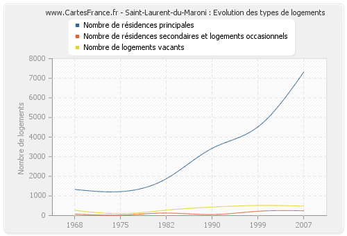 Saint-Laurent-du-Maroni : Evolution des types de logements
