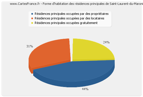 Forme d'habitation des résidences principales de Saint-Laurent-du-Maroni