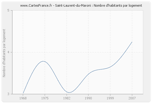 Saint-Laurent-du-Maroni : Nombre d'habitants par logement