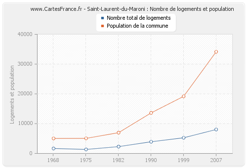 Saint-Laurent-du-Maroni : Nombre de logements et population