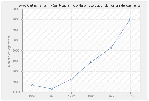 Saint-Laurent-du-Maroni : Evolution du nombre de logements